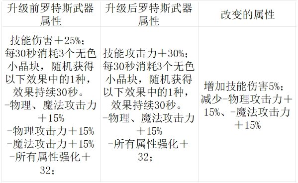 罗特斯武器升级强度计算，当前版本最强毋庸置疑4
