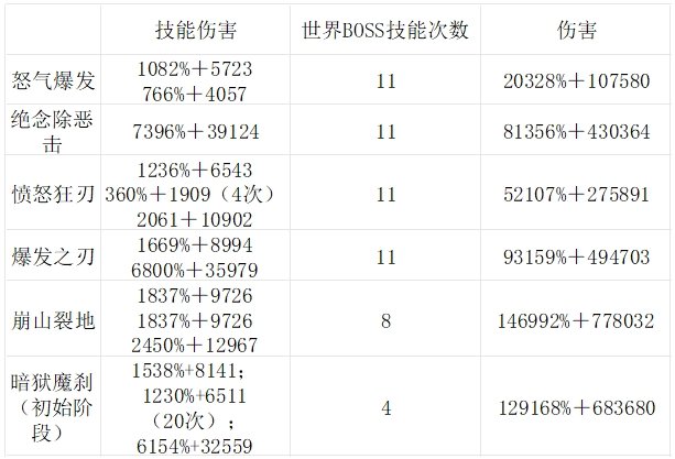 世界BOSS更新吃出血，狂战士重回T1水平2