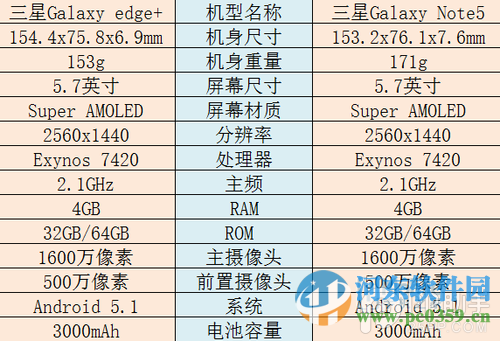 三星Galaxy S7和Galaxy S7 Edge怎么样?