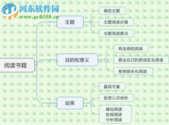 mindmanager怎么画流程图？mindmanager绘制美观流程图的方法