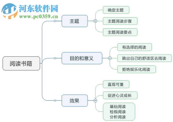 mindmanager怎么画流程图？mindmanager绘制美观流程图的方法