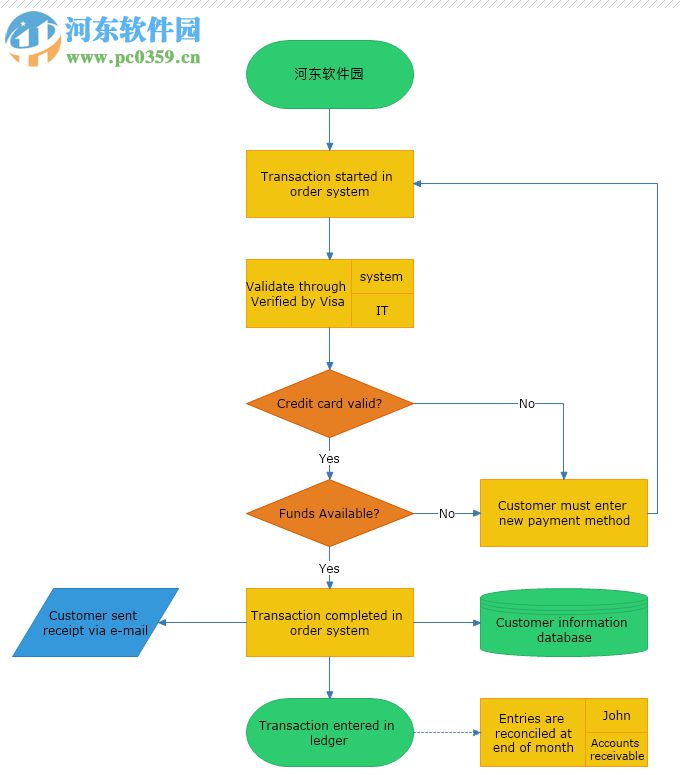 使用MyDraw绘制流程图的方法