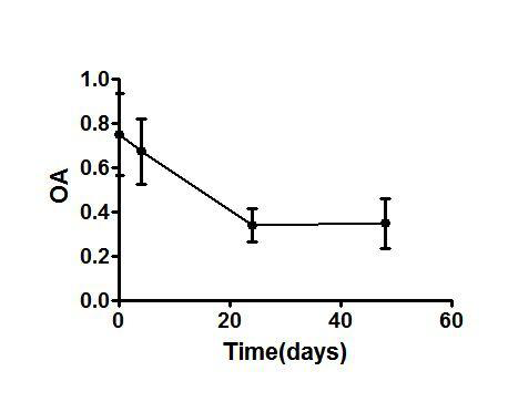 graphpad prism6 (医学绘图软件) 破解版