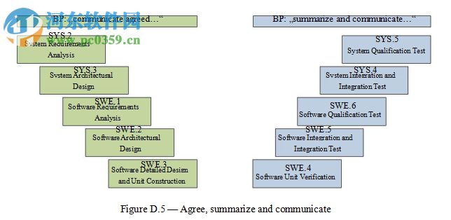 Automotive SPICE(免费完整版PDF) 3.0 翻译版