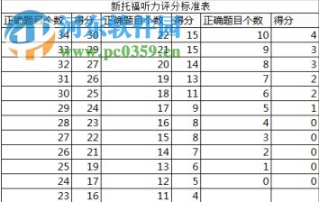 托福口语评分标准下载 2017 og完整版